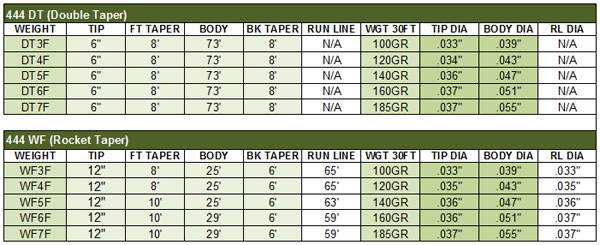 WF vs DT Fly Lines