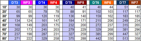 WF vs DT Fly Lines