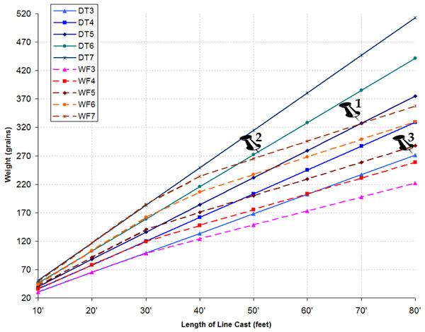 WF vs DT Fly Lines